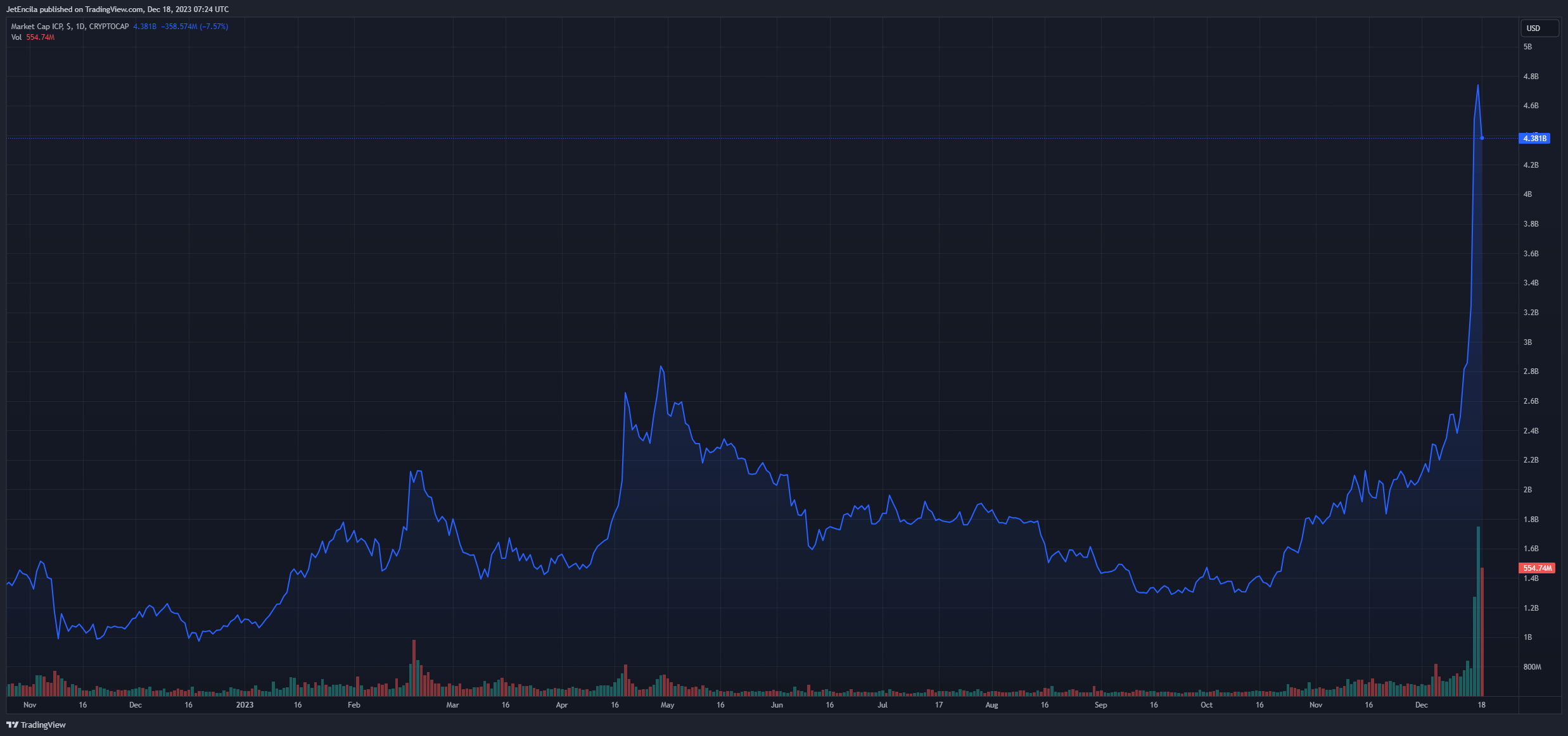 Internet Computer không giữ được vùng 10 USD - Tin Tức Bitcoin - Cập Nhật Tin Tức Coin Mới Nhất 24/7 2025 Internet Computer không giữ được vùng 10 USD - Tin Tức Bitcoin - Cập Nhật Tin Tức Coin Mới Nhất 24/7 2025