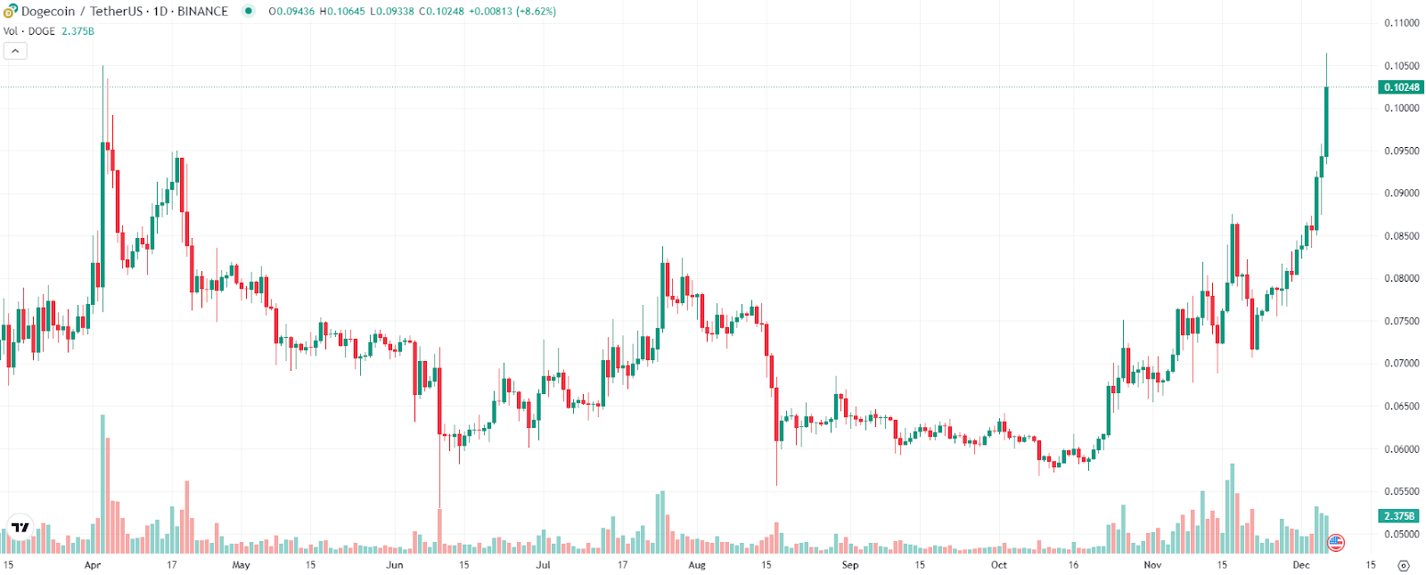 DOGE tăng giá đón sinh nhật 10 tuổi và sự nối tiếp thành công của Meme Kombat - Tin Tức Bitcoin - Cập Nhật Tin Tức Coin Mới Nhất 24/7 2025 DOGE tăng giá đón sinh nhật 10 tuổi và sự nối tiếp thành công của Meme Kombat - Tin Tức Bitcoin - Cập Nhật Tin Tức Coin Mới Nhất 24/7 2025