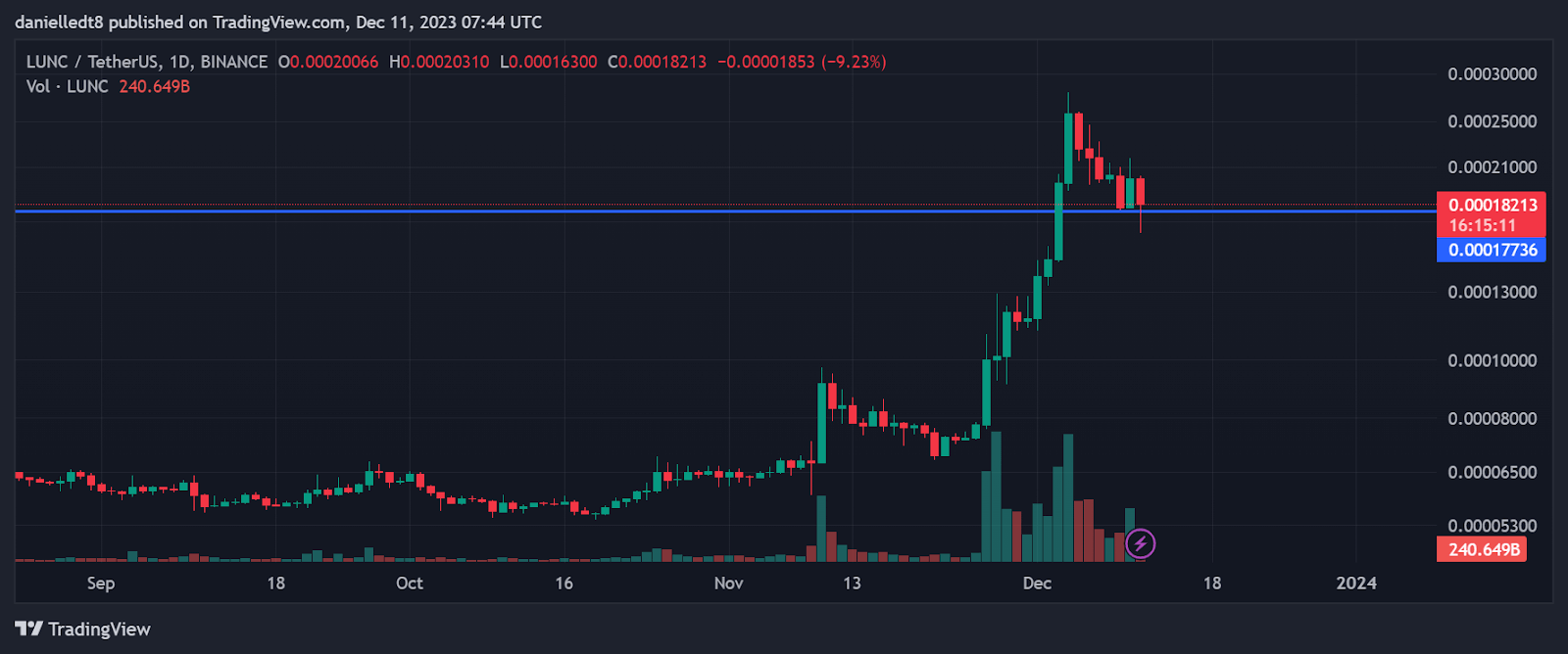LUNC và USTC có đang trên đà trở lại - Tin Tức Bitcoin - Cập Nhật Tin Tức Coin Mới Nhất 24/7 2025 LUNC và USTC có đang trên đà trở lại - Tin Tức Bitcoin - Cập Nhật Tin Tức Coin Mới Nhất 24/7 2025