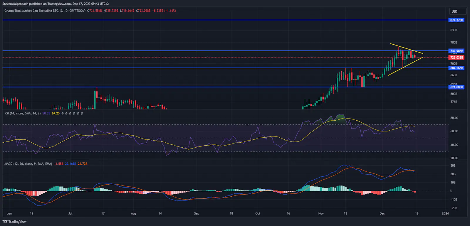 Thị trường Altcoin có thể sớm bùng nổ - Tin Tức Bitcoin - Cập Nhật Tin Tức Coin Mới Nhất 24/7 2026