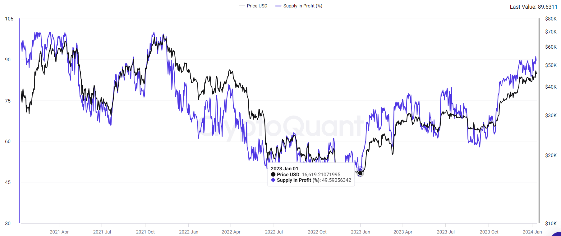 90% Bitcoin holder đang có lãi - Tin Tức Bitcoin - Cập Nhật Tin Tức Coin Mới Nhất 24/7 2025 90% Bitcoin holder đang có lãi - Tin Tức Bitcoin - Cập Nhật Tin Tức Coin Mới Nhất 24/7 2025
