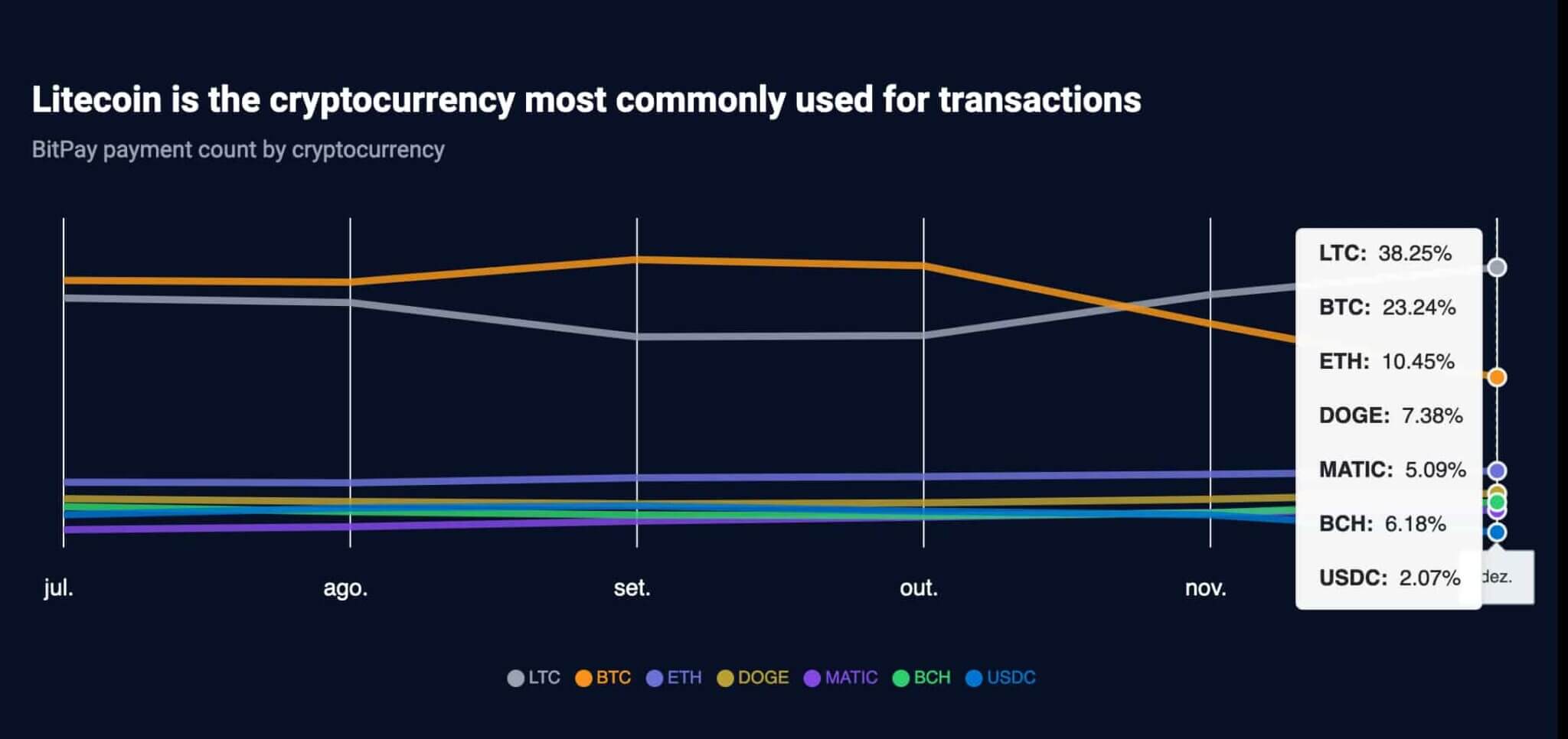 LTC được sử dụng để thanh toán nhiều hơn BTC và ETH - Tin Tức Bitcoin - Cập Nhật Tin Tức Coin Mới Nhất 24/7 2025