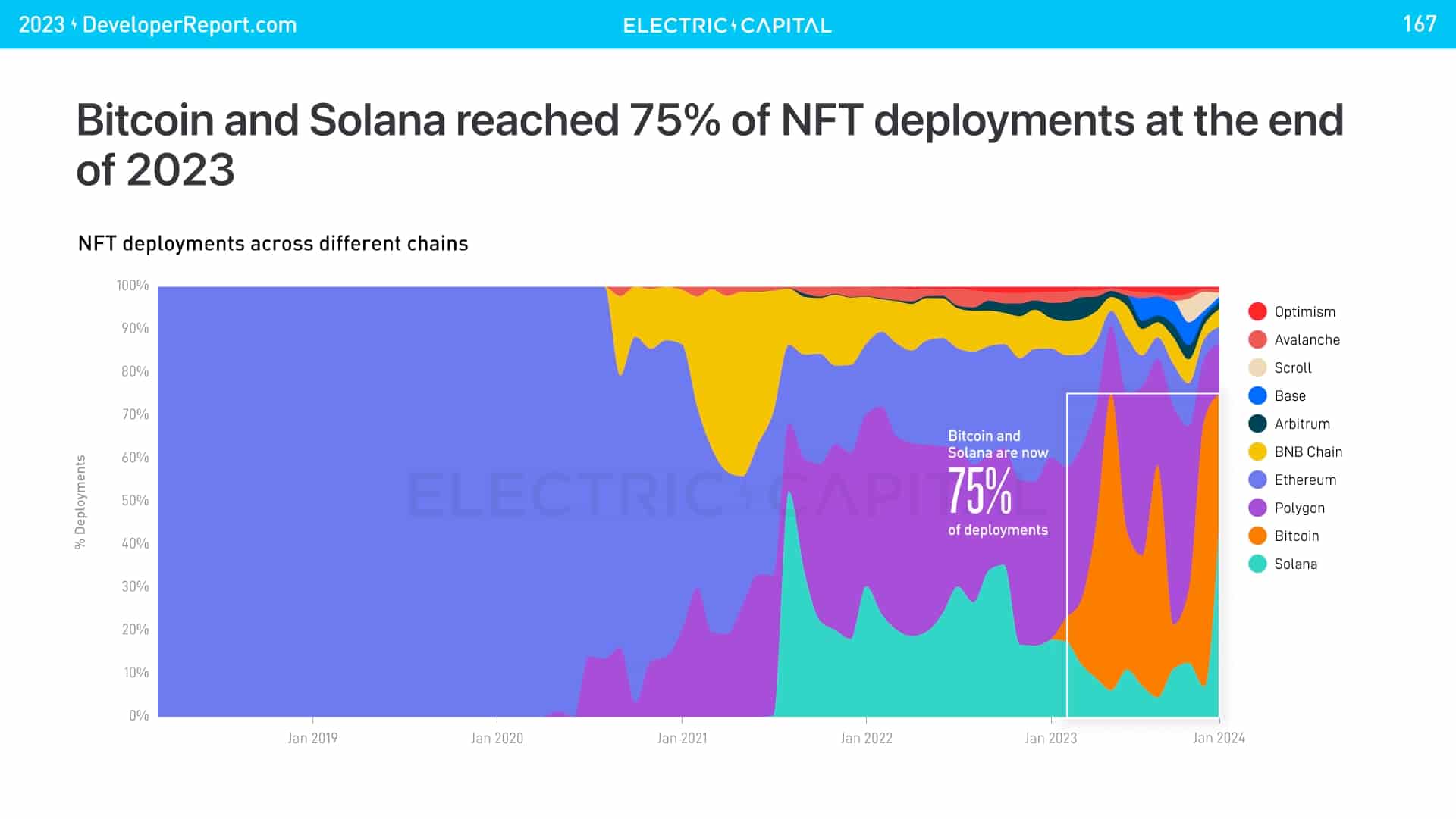 Bitcoin và Solana đã triển khai 75% tổng số NFT vào năm 2023 - Tin Tức Bitcoin - Cập Nhật Tin Tức Coin Mới Nhất 24/7 2025 Bitcoin và Solana đã triển khai 75% tổng số NFT vào năm 2023 - Tin Tức Bitcoin - Cập Nhật Tin Tức Coin Mới Nhất 24/7 2025