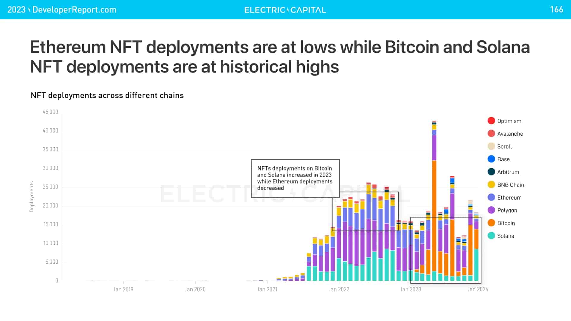 Bitcoin và Solana đã triển khai 75% tổng số NFT vào năm 2023 - Tin Tức Bitcoin - Cập Nhật Tin Tức Coin Mới Nhất 24/7 2025 Bitcoin và Solana đã triển khai 75% tổng số NFT vào năm 2023 - Tin Tức Bitcoin - Cập Nhật Tin Tức Coin Mới Nhất 24/7 2025