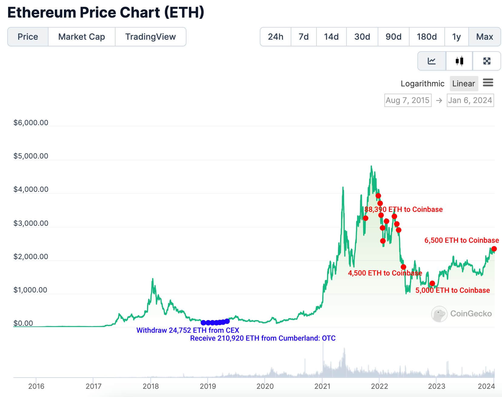 Justin Sun và cá voi tích luỹ hơn 180 triệu USD ETH - Tin Tức Bitcoin - Cập Nhật Tin Tức Coin Mới Nhất 24/7 2025 Justin Sun và cá voi tích luỹ hơn 180 triệu USD ETH - Tin Tức Bitcoin - Cập Nhật Tin Tức Coin Mới Nhất 24/7 2025