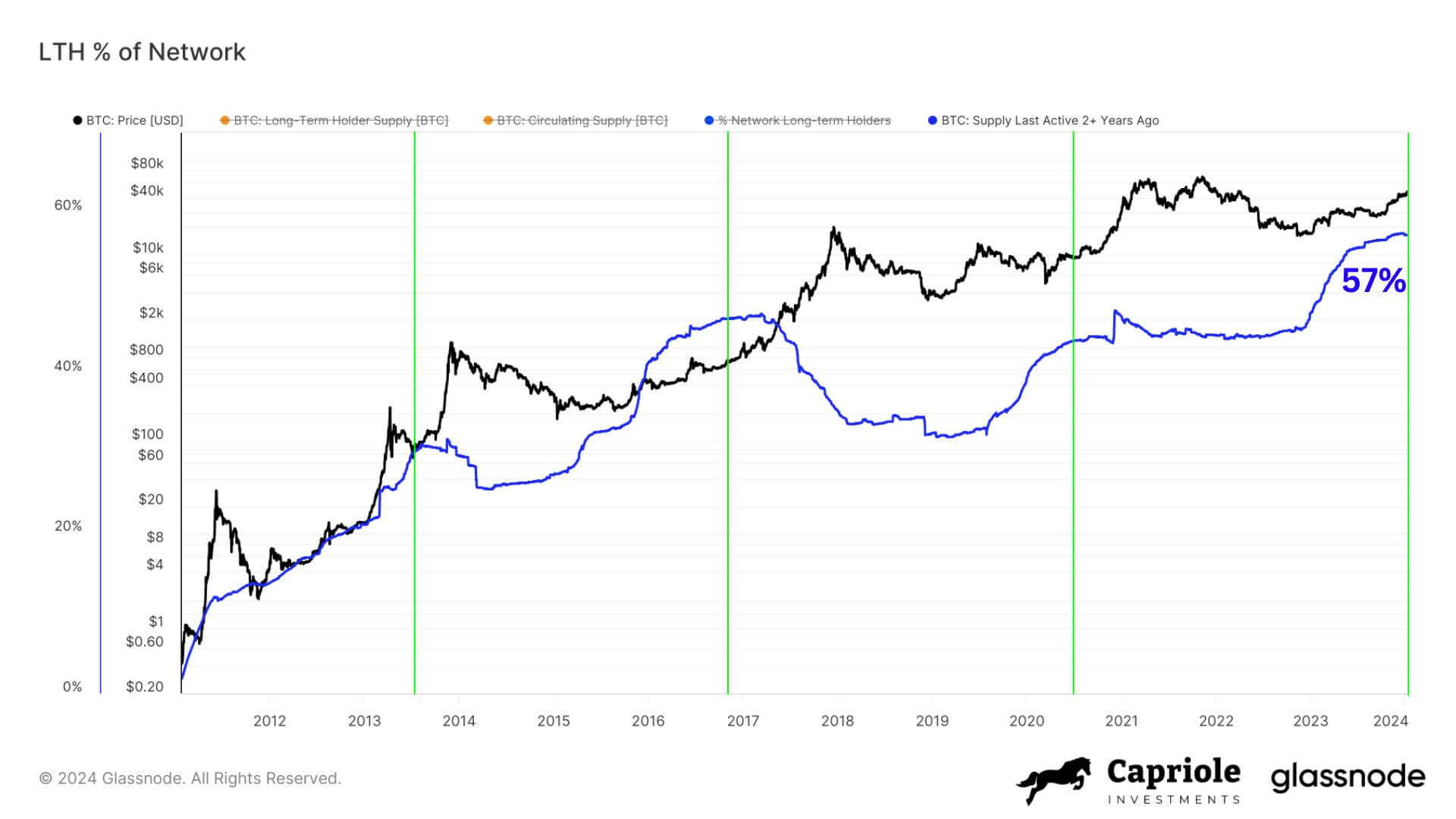 57% BTC đã không di chuyển trong 2 năm - Tin Tức Bitcoin - Cập Nhật Tin Tức Coin Mới Nhất 24/7 2025 57% BTC đã không di chuyển trong 2 năm - Tin Tức Bitcoin - Cập Nhật Tin Tức Coin Mới Nhất 24/7 2025