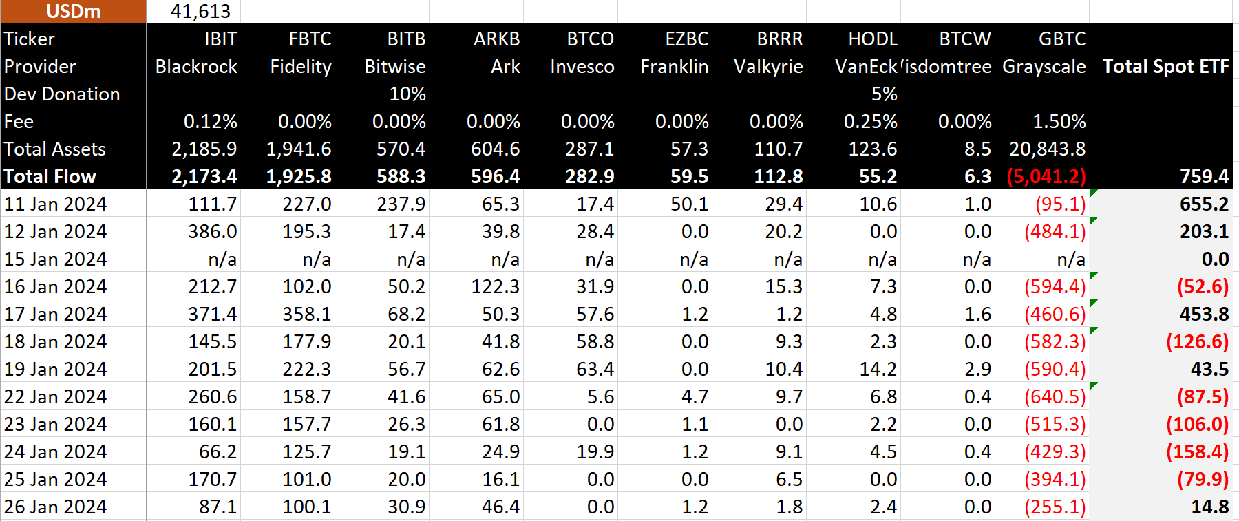 Quỹ Spot Bitcoin ETF đạt gần 15 triệu USD dòng vốn vào hàng ngày - Tin Tức Bitcoin - Cập Nhật Tin Tức Coin Mới Nhất 24/7 2025 Quỹ Spot Bitcoin ETF đạt gần 15 triệu USD dòng vốn vào hàng ngày - Tin Tức Bitcoin - Cập Nhật Tin Tức Coin Mới Nhất 24/7 2025
