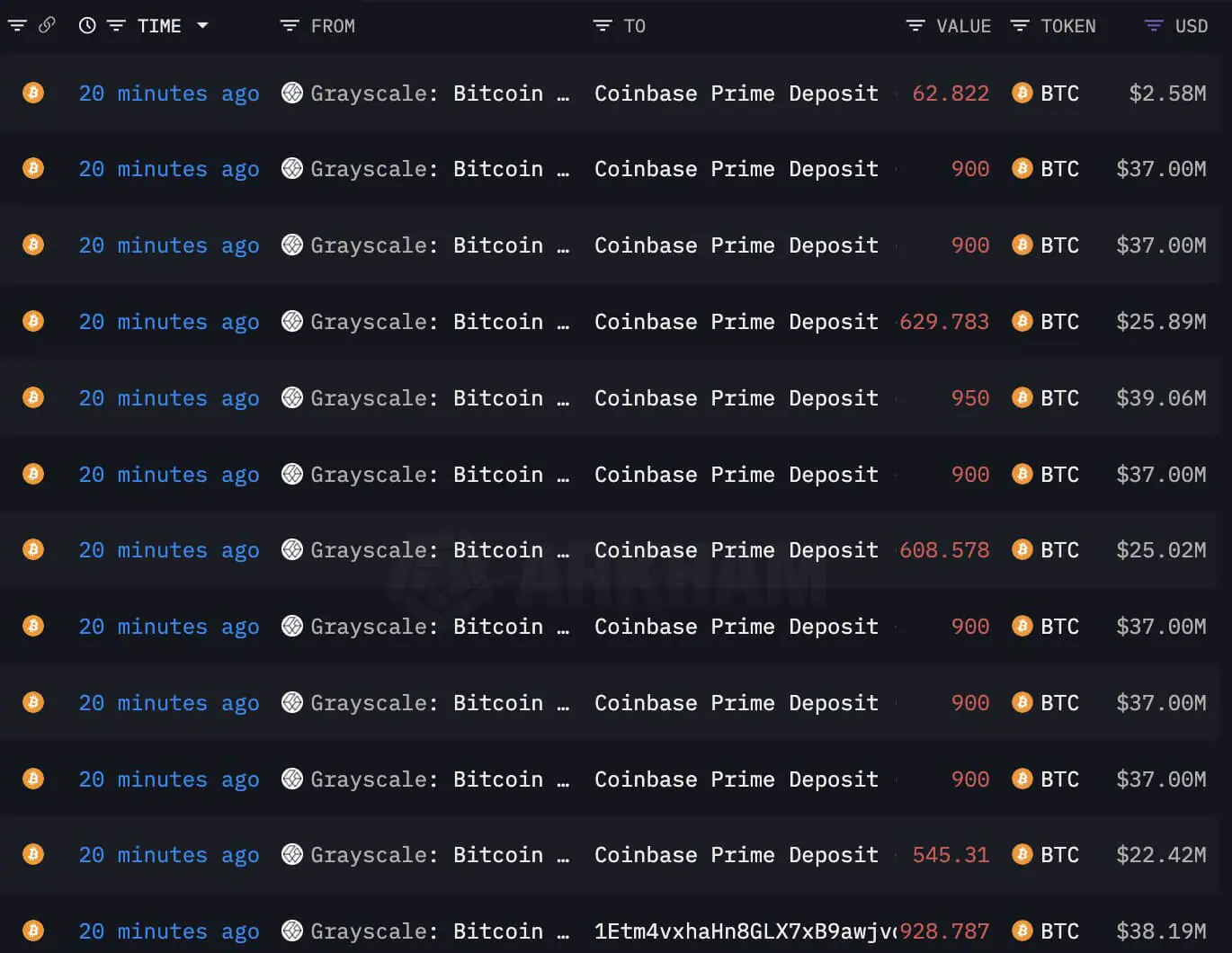 Grayscale đã gửi gần 5 tỷ USD BTC tới Coinbase - Tin Tức Bitcoin - Cập Nhật Tin Tức Coin Mới Nhất 24/7 2025