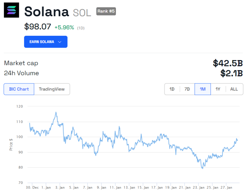 Hiệu suất giá Solana