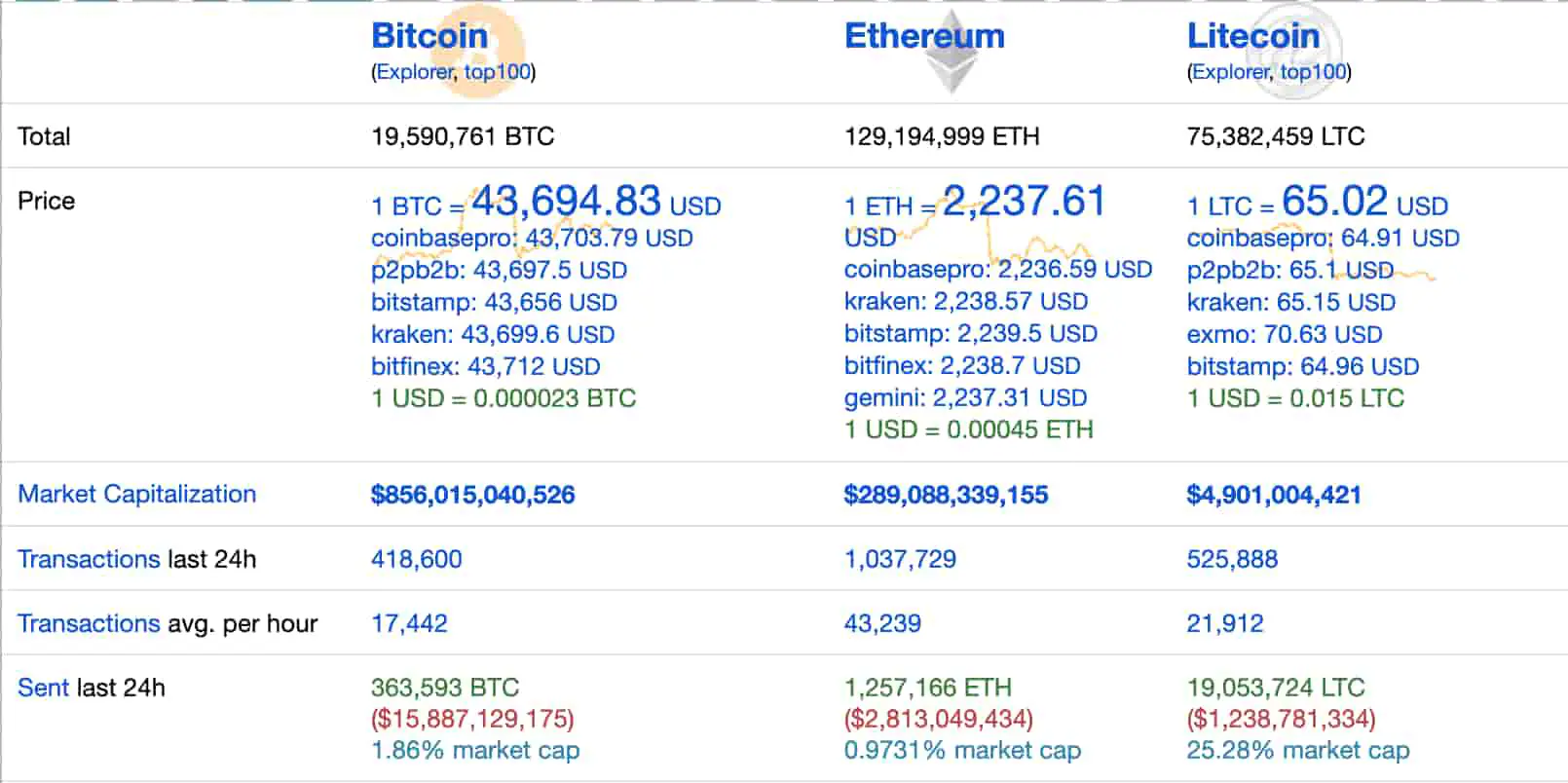 LTC được sử dụng để thanh toán nhiều hơn BTC và ETH - Tin Tức Bitcoin - Cập Nhật Tin Tức Coin Mới Nhất 24/7 2025
