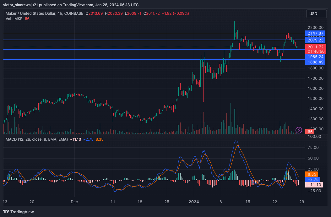 MakerDAO founder bán hơn 4 triệu USD MKR - Tin Tức Bitcoin - Cập Nhật Tin Tức Coin Mới Nhất 24/7 2025 MakerDAO founder bán hơn 4 triệu USD MKR - Tin Tức Bitcoin - Cập Nhật Tin Tức Coin Mới Nhất 24/7 2025