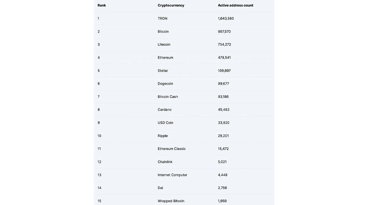 TRON vượt Bitcoin về số địa chỉ hoạt động hàng ngày - Tin Tức Bitcoin - Cập Nhật Tin Tức Coin Mới Nhất 24/7 2025 TRON vượt Bitcoin về số địa chỉ hoạt động hàng ngày - Tin Tức Bitcoin - Cập Nhật Tin Tức Coin Mới Nhất 24/7 2025