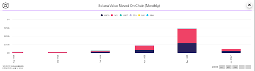 Khối lượng giao dịch Solana tăng 700% - Tin Tức Bitcoin 2024