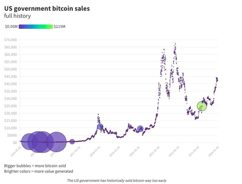 Chính phủ Hoa Kỳ nắm giữ nhiều Bitcoin hơn MicroStrategy - Tin Tức Bitcoin - Cập Nhật Tin Tức Coin Mới Nhất 24/7 2026