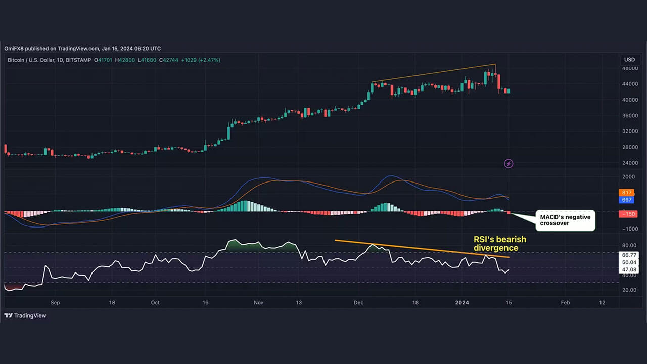 Chỉ số kỹ thuật Bitcoin cho thấy mức giảm về 38K USD - Tin Tức Bitcoin - Cập Nhật Tin Tức Coin Mới Nhất 24/7 2025 Chỉ số kỹ thuật Bitcoin cho thấy mức giảm về 38K USD - Tin Tức Bitcoin - Cập Nhật Tin Tức Coin Mới Nhất 24/7 2025