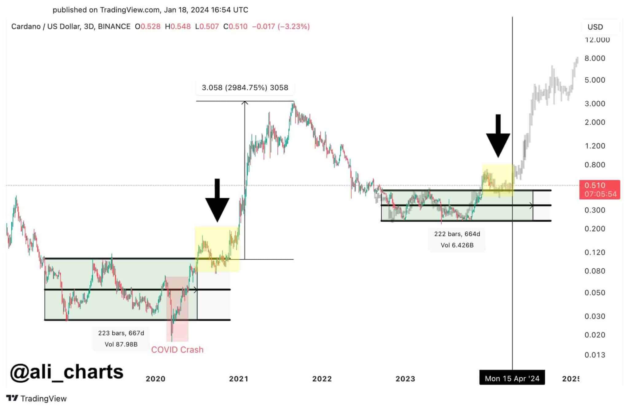 Cardano có thể tăng lên 7 USD - Tin Tức Bitcoin - Cập Nhật Tin Tức Coin Mới Nhất 24/7 2025