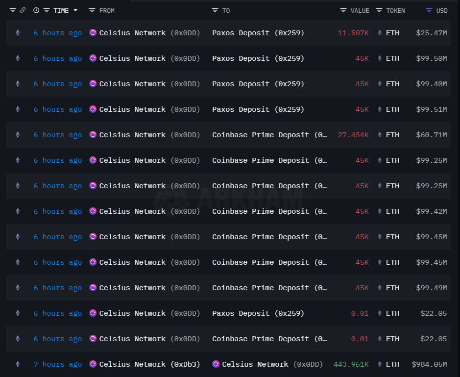 Celsius chuyển 1 tỷ USD ETH sang các CEX - Tin Tức Bitcoin - Cập Nhật Tin Tức Coin Mới Nhất 24/7 2025 Celsius chuyển 1 tỷ USD ETH sang các CEX - Tin Tức Bitcoin - Cập Nhật Tin Tức Coin Mới Nhất 24/7 2025