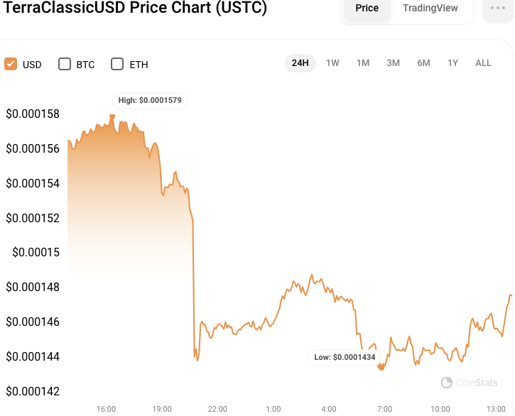 LUNC và USTC sụt giảm sau khi đề xuất bị từ chối - Tin Tức Bitcoin - Cập Nhật Tin Tức Coin Mới Nhất 24/7 2025 LUNC và USTC sụt giảm sau khi đề xuất bị từ chối - Tin Tức Bitcoin - Cập Nhật Tin Tức Coin Mới Nhất 24/7 2025