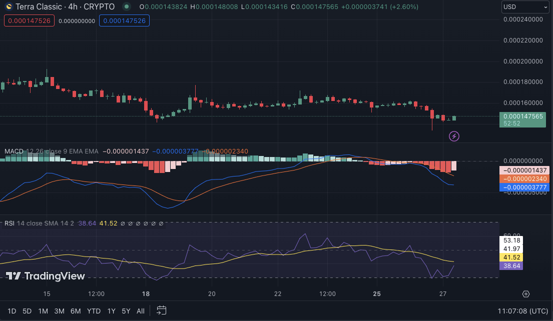 LUNC và USTC sụt giảm sau khi đề xuất bị từ chối - Tin Tức Bitcoin - Cập Nhật Tin Tức Coin Mới Nhất 24/7 2025 LUNC và USTC sụt giảm sau khi đề xuất bị từ chối - Tin Tức Bitcoin - Cập Nhật Tin Tức Coin Mới Nhất 24/7 2025