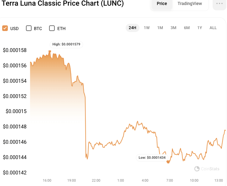 LUNC và USTC sụt giảm sau khi đề xuất bị từ chối - Tin Tức Bitcoin - Cập Nhật Tin Tức Coin Mới Nhất 24/7 2025 LUNC và USTC sụt giảm sau khi đề xuất bị từ chối - Tin Tức Bitcoin - Cập Nhật Tin Tức Coin Mới Nhất 24/7 2025