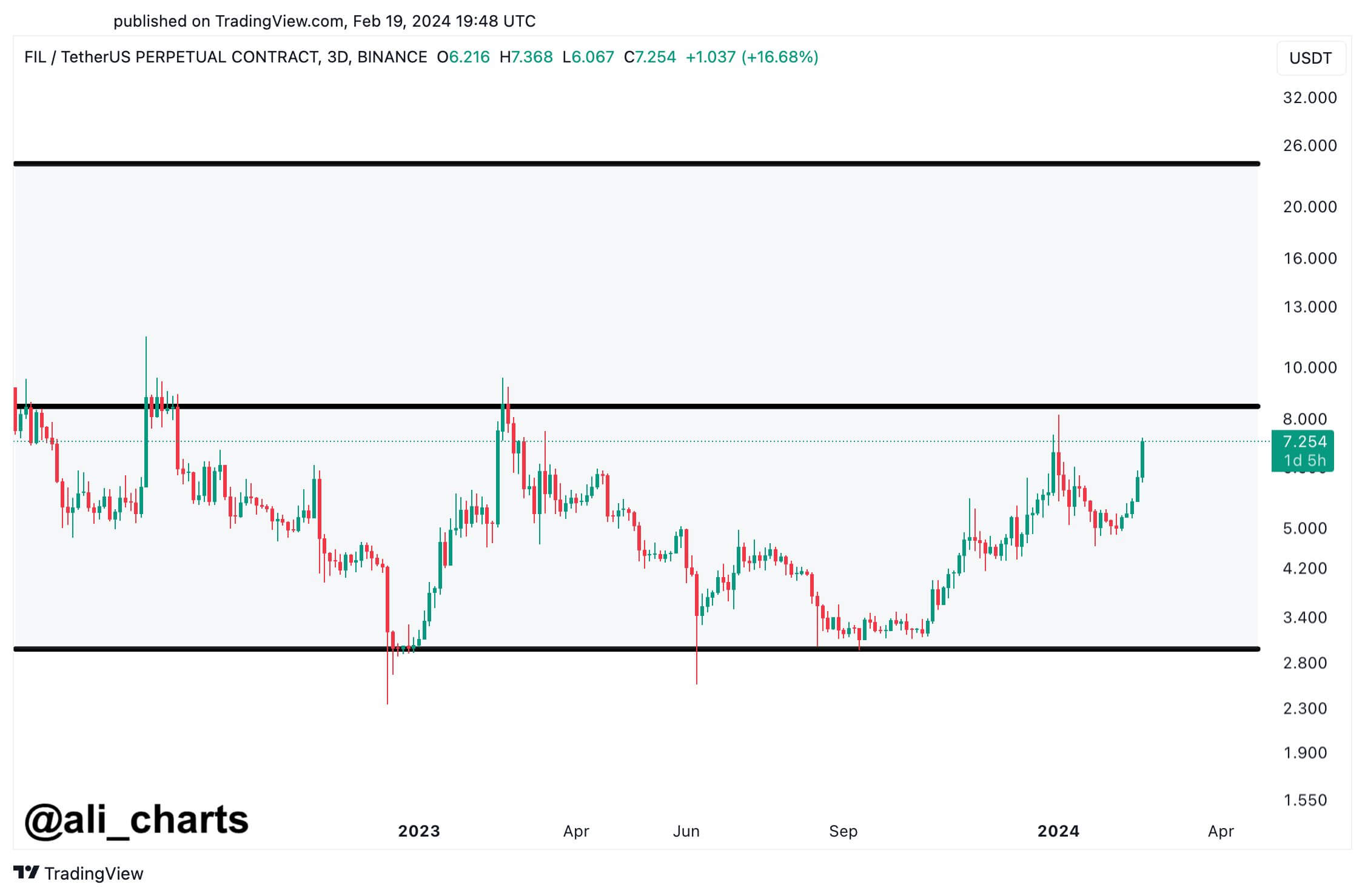 Giá Filecoin tăng 16% - Tin Tức Bitcoin - Cập Nhật Tin Tức Coin Mới Nhất 24/7 2025