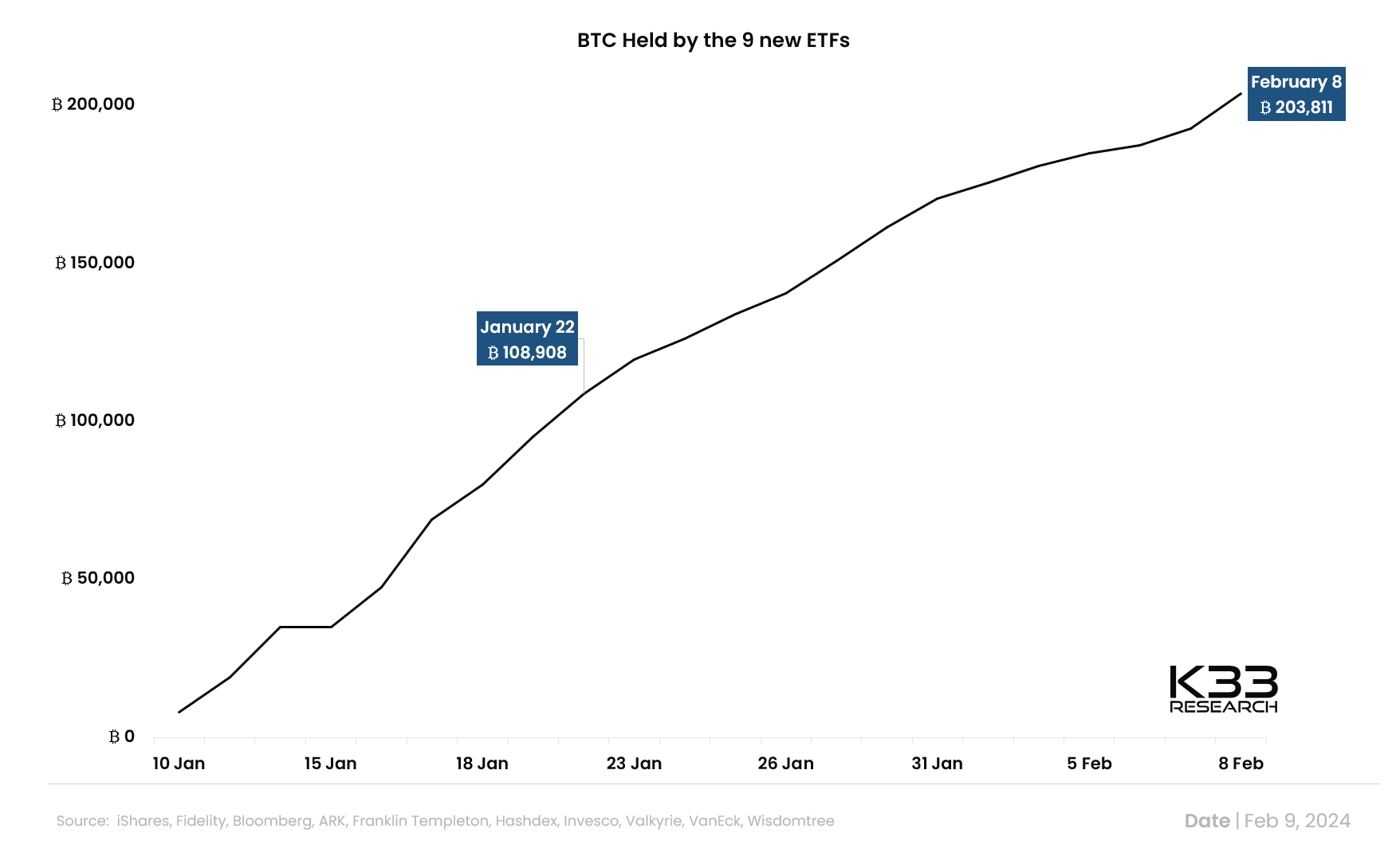 9 quỹ Spot Bitcoin ETF tích luỹ được 200K BTC trong chưa đầy một tháng - Tin Tức Bitcoin 2024