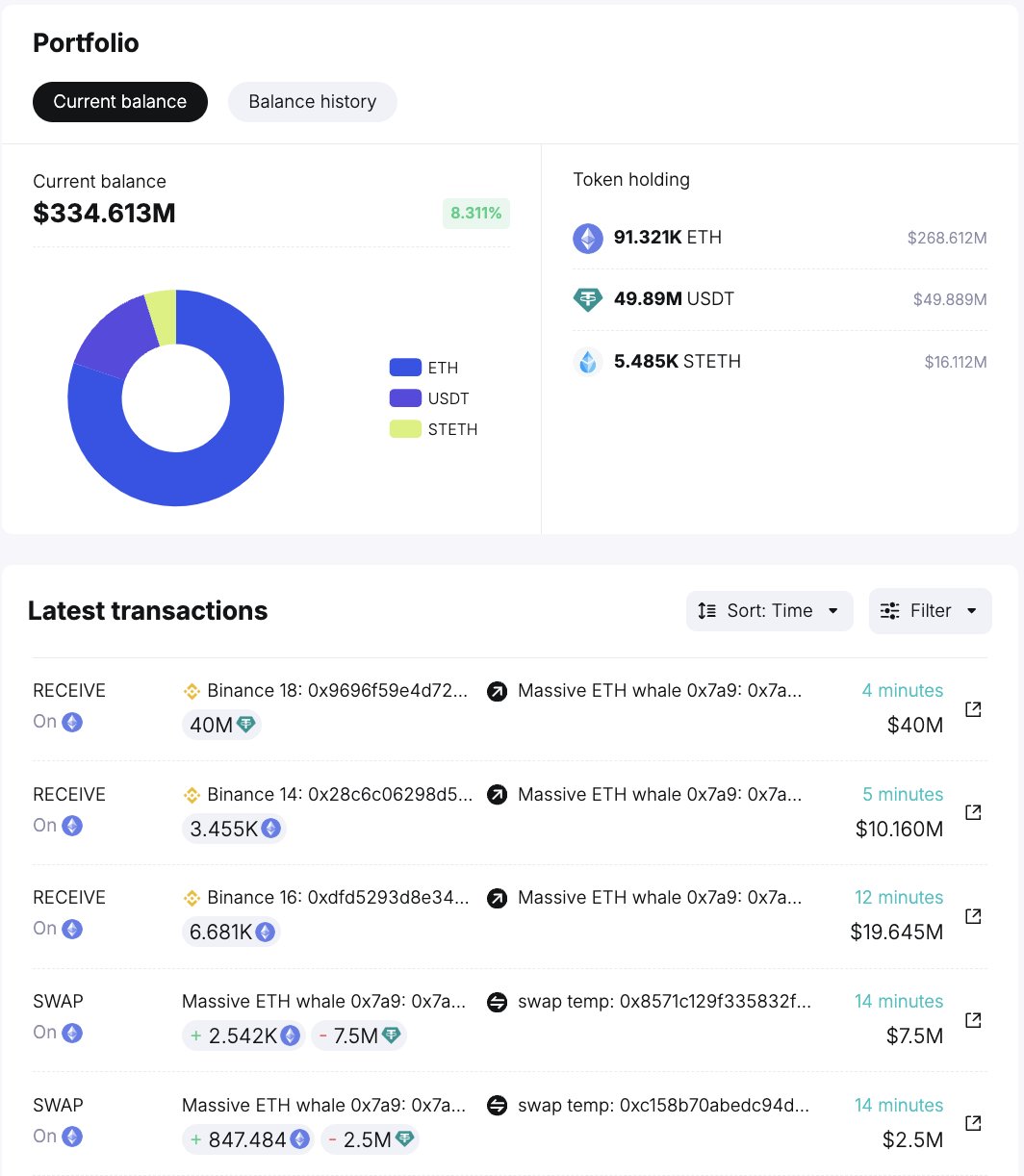 Cá voi Ethereum mua thêm 187 triệu USD ETH - Tin Tức Bitcoin - Cập Nhật Tin Tức Coin Mới Nhất 24/7 2024