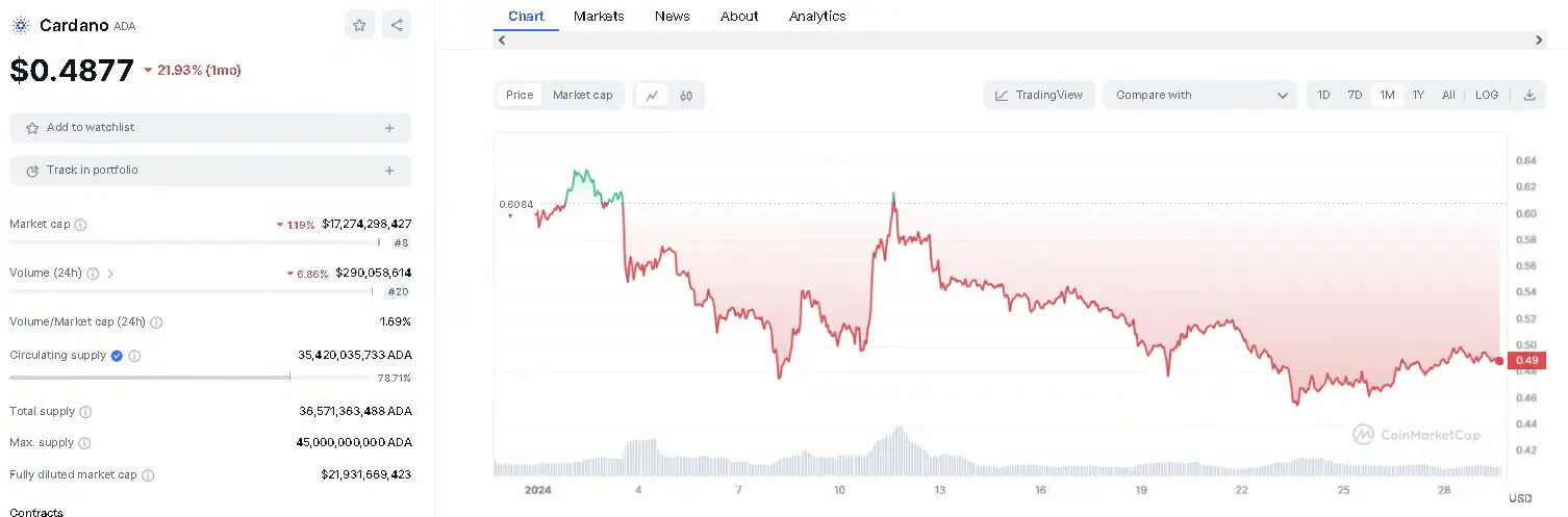 Lý do các nhà đầu tư nên bán Cardano và mua những loại tiền điện tử mới này để có lợi nhuận tăng trưởng gấp 100 lần trong năm 2024