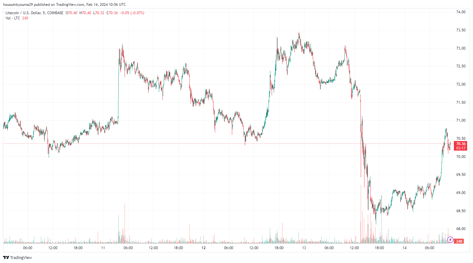 Cá voi Litecoin gửi 100 nghìn LTC vào Binance - Tin Tức Bitcoin - Cập Nhật Tin Tức Coin Mới Nhất 24/7 2025 Cá voi Litecoin gửi 100 nghìn LTC vào Binance - Tin Tức Bitcoin - Cập Nhật Tin Tức Coin Mới Nhất 24/7 2025