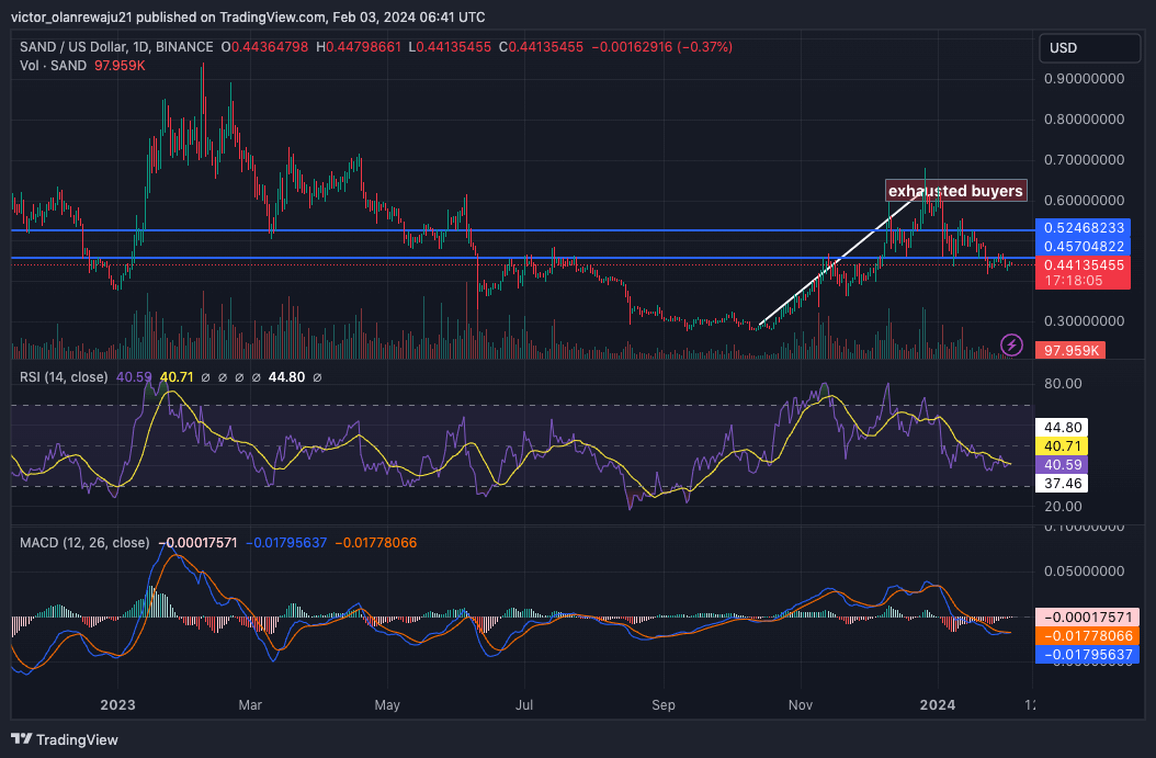 Việc mở khoá Sandbox có ảnh hưởng đến giá token? - Tin Tức Bitcoin - Cập Nhật Tin Tức Coin Mới Nhất 24/7 2025 Việc mở khoá Sandbox có ảnh hưởng đến giá token? - Tin Tức Bitcoin - Cập Nhật Tin Tức Coin Mới Nhất 24/7 2025