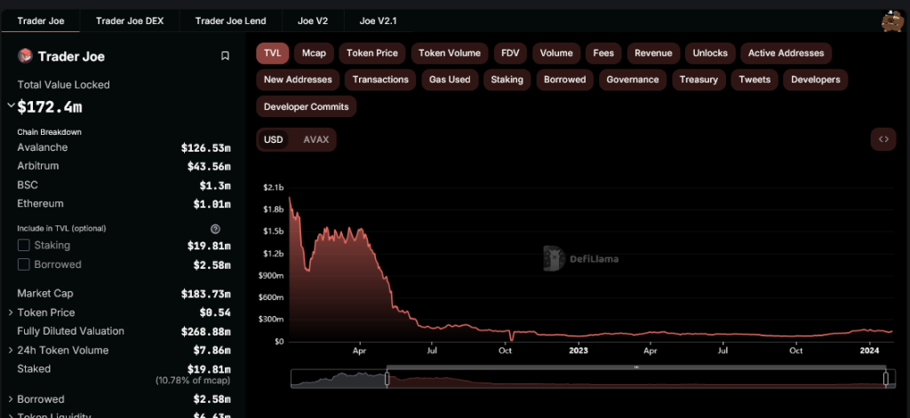 Trader Joe trở thành sàn DEX lớn thứ hai thế giới - Tin Tức Bitcoin 2024