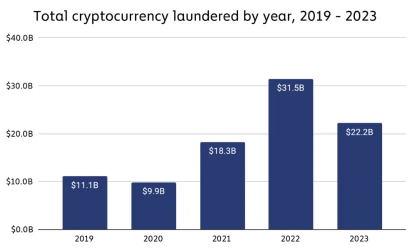 Hoạt động rửa tiền bằng tiền điện tử giảm 29% - Tin Tức Bitcoin 2024