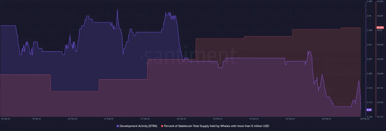 Starknet TVL tăng 194% sau 7 ngày - Tin Tức Bitcoin 2024