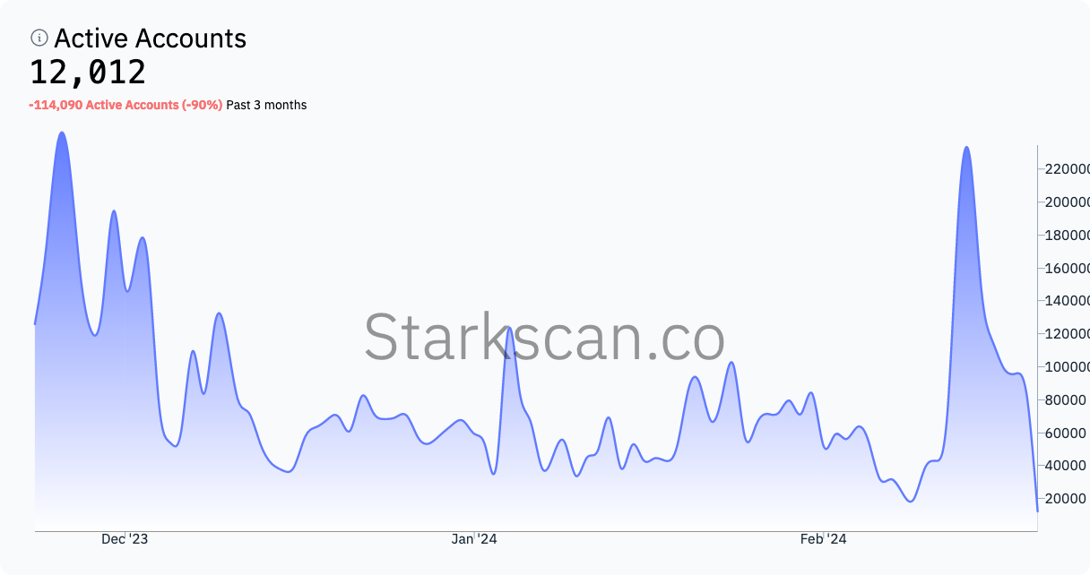 Biểu đồ ba tháng về các tài khoản Starknet đang hoạt động cho thấy mức tăng đột biến trước và sau khi mạng chia sẻ thông tin chi tiết về đợt airdrop token của mình. Nguồn: Starkscan