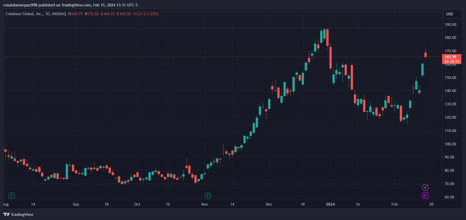 Bitcoin ETF thúc đẩy giá cổ phiếu Coinbase - Tin Tức Bitcoin - Cập Nhật Tin Tức Coin Mới Nhất 24/7 2025 Bitcoin ETF thúc đẩy giá cổ phiếu Coinbase - Tin Tức Bitcoin - Cập Nhật Tin Tức Coin Mới Nhất 24/7 2025