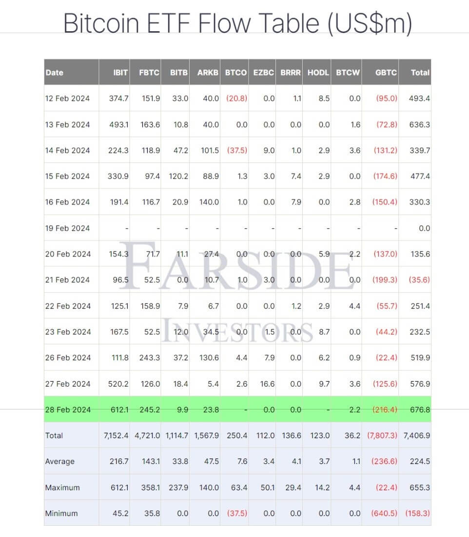 Dòng tiền vào hàng ngày Spot Bitcoin ETF vượt 676 triệu USD - Tin Tức Bitcoin - Cập Nhật Tin Tức Coin Mới Nhất 24/7 2025