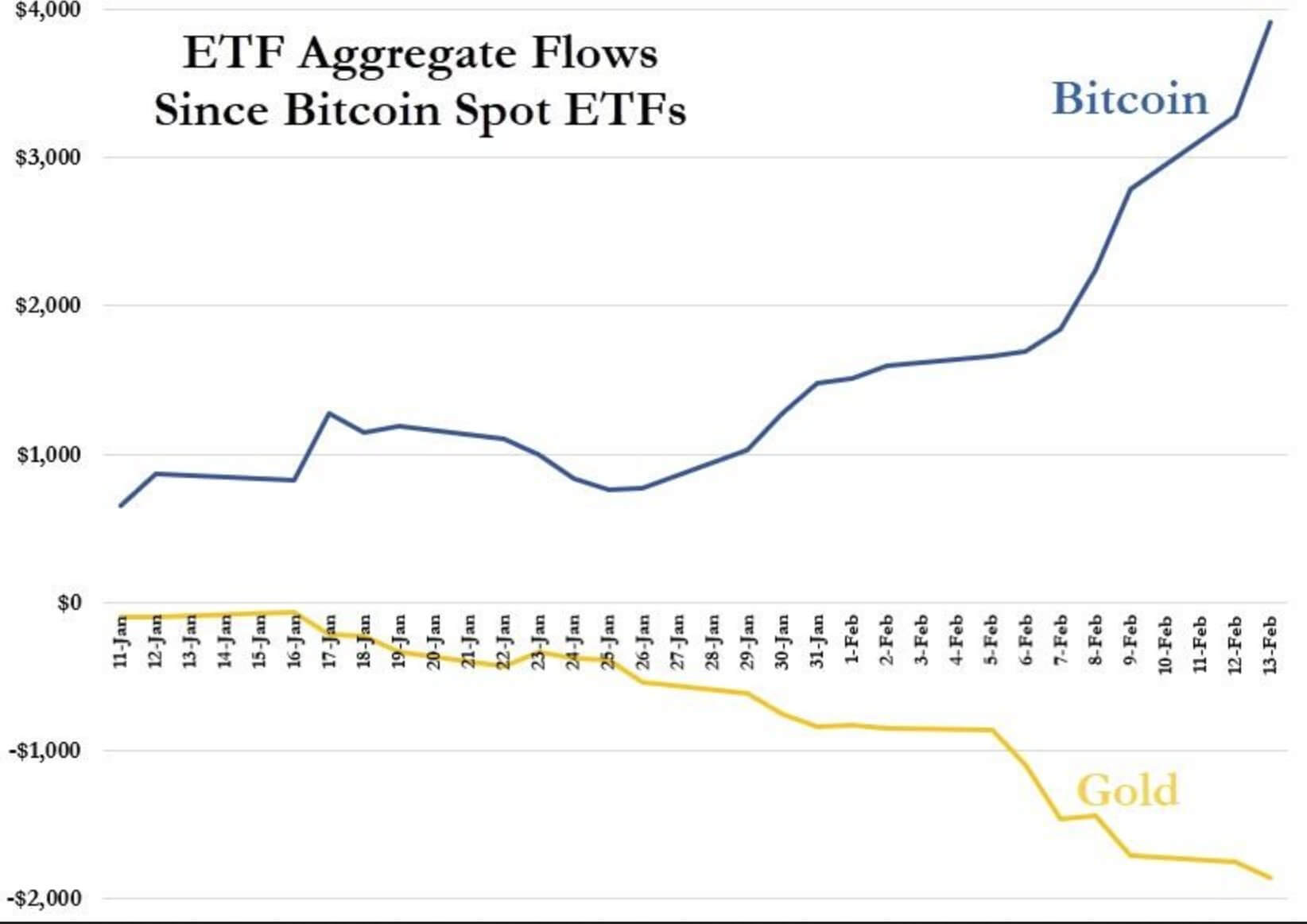 Gold ETF sụt giảm hơn 2 tỷ USD - Tin Tức Bitcoin - Cập Nhật Tin Tức Coin Mới Nhất 24/7 2025 Gold ETF sụt giảm hơn 2 tỷ USD - Tin Tức Bitcoin - Cập Nhật Tin Tức Coin Mới Nhất 24/7 2025