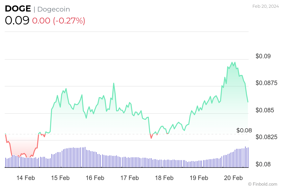 DOGE đạt 1 triệu giao dịch hàng ngày vào tháng 2 - Tin Tức Bitcoin - Cập Nhật Tin Tức Coin Mới Nhất 24/7 2025 DOGE đạt 1 triệu giao dịch hàng ngày vào tháng 2 - Tin Tức Bitcoin - Cập Nhật Tin Tức Coin Mới Nhất 24/7 2025