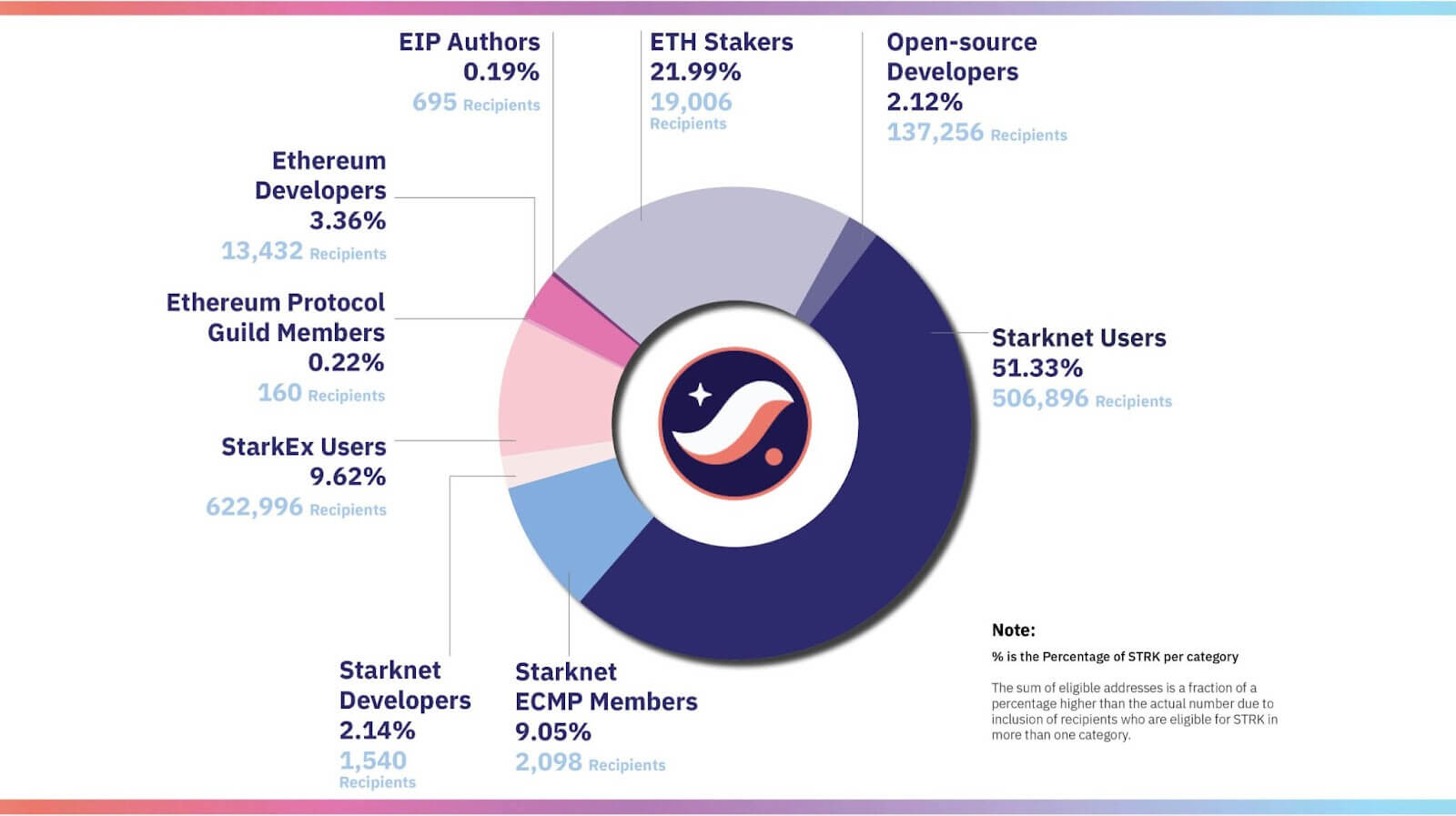 Starknet chuẩn bị airdrop gần 2 tỷ STRK token - Tin Tức Bitcoin - Cập Nhật Tin Tức Coin Mới Nhất 24/7 2025 Starknet chuẩn bị airdrop gần 2 tỷ STRK token - Tin Tức Bitcoin - Cập Nhật Tin Tức Coin Mới Nhất 24/7 2025