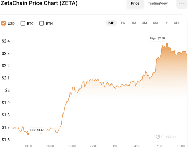 ZetaChain ghi nhận mức ATH mới - Tin Tức Bitcoin - Cập Nhật Tin Tức Coin Mới Nhất 24/7 2025