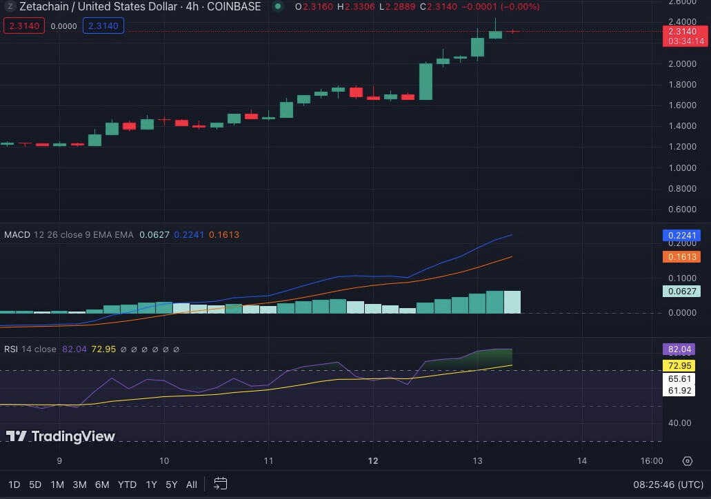 ZetaChain ghi nhận mức ATH mới - Tin Tức Bitcoin - Cập Nhật Tin Tức Coin Mới Nhất 24/7 2025