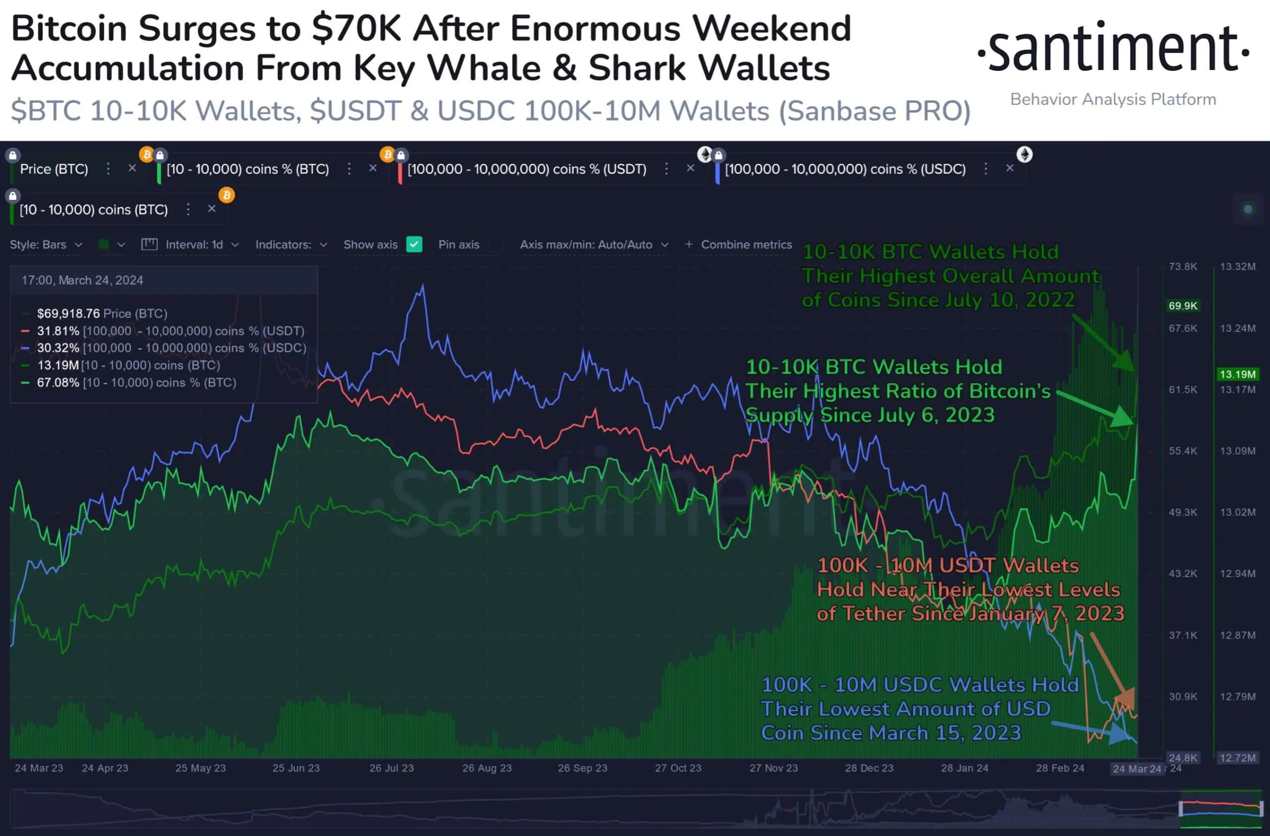 Đợt điều chỉnh của BTC trước halving đã kết thúc? - Tin Tức Bitcoin - Cập Nhật Tin Tức Coin Mới Nhất 24/7 2025