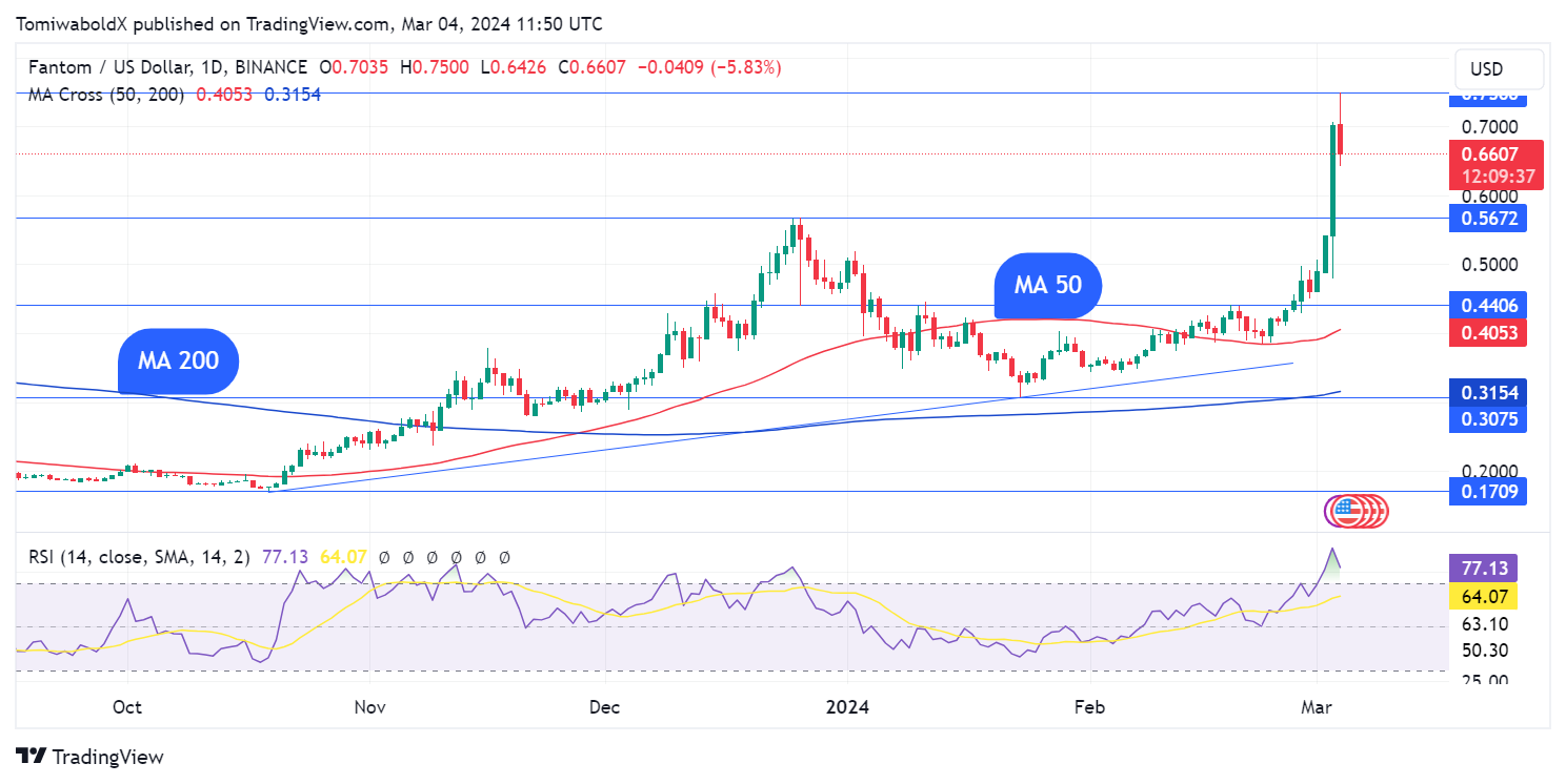 Giá Fantom ghi nhận mức tăng 31% - Tin Tức Bitcoin - Cập Nhật Tin Tức Coin Mới Nhất 24/7 2025