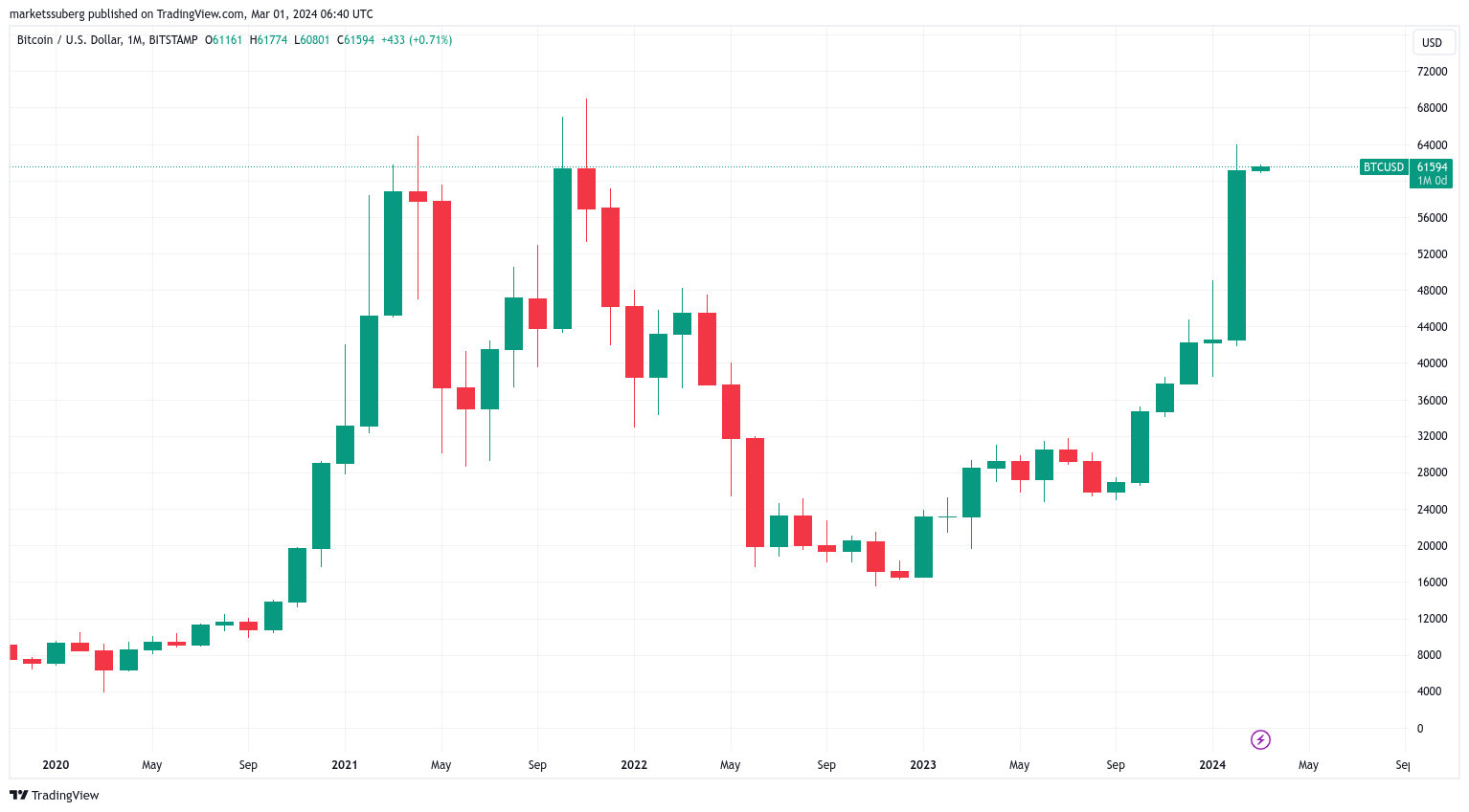 Bitcoin kết thúc nến tháng với mức tăng 20K USD - Tin Tức Bitcoin - Cập Nhật Tin Tức Coin Mới Nhất 24/7 2025 Bitcoin kết thúc nến tháng với mức tăng 20K USD - Tin Tức Bitcoin - Cập Nhật Tin Tức Coin Mới Nhất 24/7 2025
