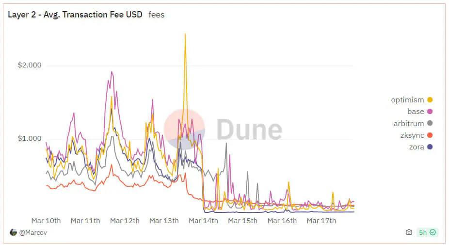 Base đạt 2 triệu giao dịch hàng ngày - Tin Tức Bitcoin - Cập Nhật Tin Tức Coin Mới Nhất 24/7 2025
