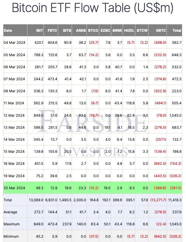 Dòng tiền Spot BTC ETF tiếp tục chảy ra 261 triệu USD - Tin Tức Bitcoin - Cập Nhật Tin Tức Coin Mới Nhất 24/7 2025 Dòng tiền Spot BTC ETF tiếp tục chảy ra 261 triệu USD - Tin Tức Bitcoin - Cập Nhật Tin Tức Coin Mới Nhất 24/7 2025