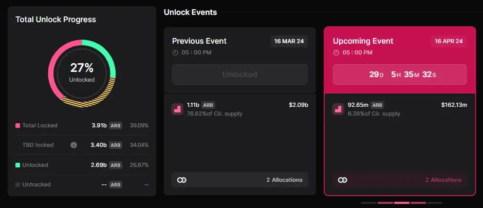 Cá voi Arbitrum di chuyển 58 triệu USD ARB - Tin Tức Bitcoin - Cập Nhật Tin Tức Coin Mới Nhất 24/7 2025