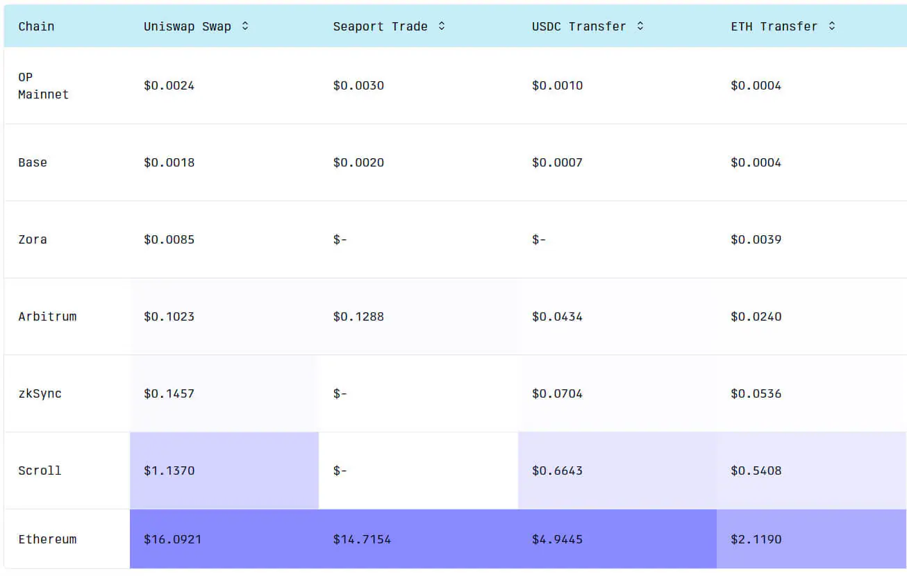 Base đạt 2 triệu giao dịch hàng ngày - Tin Tức Bitcoin - Cập Nhật Tin Tức Coin Mới Nhất 24/7 2025
