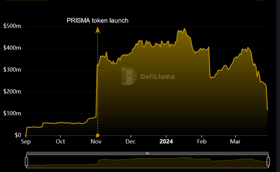 Prisma Finance bị hack hơn 11 triệu USD - Tin Tức Bitcoin - Cập Nhật Tin Tức Coin Mới Nhất 24/7 2025
