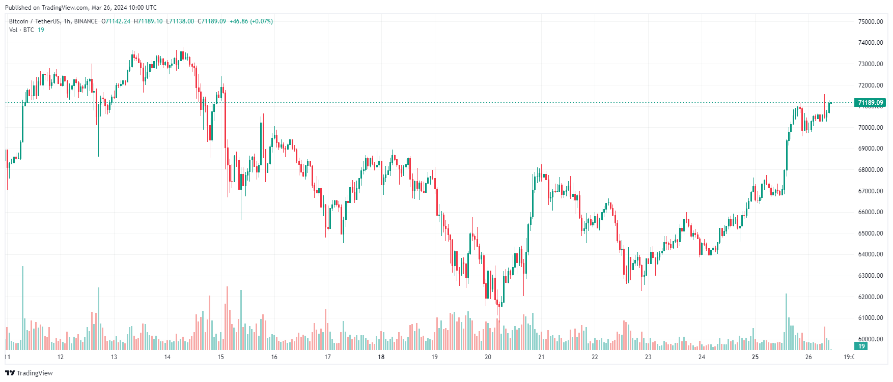 Hơn 6 tỷ USD Bitcoin vừa được di chuyển - Tin Tức Bitcoin - Cập Nhật Tin Tức Coin Mới Nhất 24/7 2025
